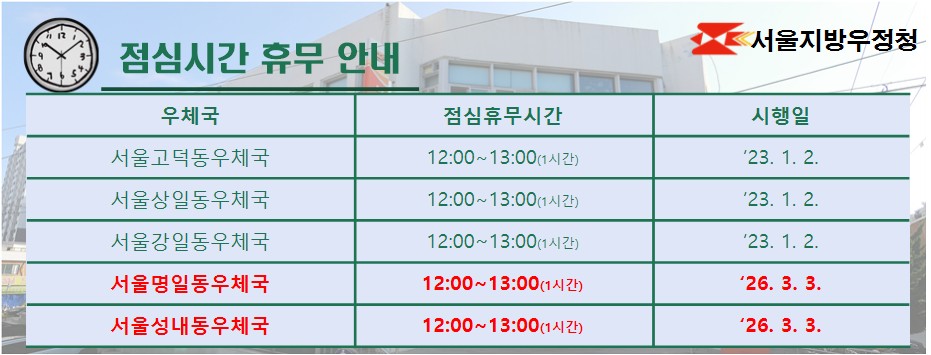 서울강동우체국 점심시간 휴무 안내

서울고덕동우체국 점심휴무시간 12:00~13:00 시행일 23년 1월 2일
서울상일동우체국 점심휴무시간 12:00~13:00 시행일 23년 1월 2일
서울강일동우체국 점심휴무시간 12:00~13:00 시행일 23년 1월 2일

서울명일동우체국 점심휴무시간 12:00~13:00 시행일 26년 3 월 3일
서울성내동우체국 점심휴무시간 12:00~13:00 시행일 26년 3 월 3일