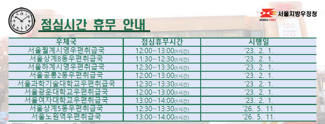 서울노원우체국 우편취급국 점심시간 휴무 안내 /

1.서울월계시영우편취급국 12:00~13:00(1시간), 시행일: 2023년 2월 1일 /
2.서울상계8동우편취급국 11:30~12:30(1시간), 시행일: 2023년 2월 1일 /
3.서울하계시영우편취급국 12:30~13:30(1시간), 시행일: 2023년 2월 1일 /
4.서울공릉2동우편취급국 12:00~13:00(1시간), 시행일: 2023년 2월 1일 /
5.서울과학기술대학교우편취급국 12:30~13:30(1시간), 시행일: 2023년 2월 1일 /
6.서울광운대학교우편취급국 12:00~13:00(1시간), 시행일: 2023년 2월 1일 /
7.서울여자대학교우편취급국 13:00~14:00(1시간), 시행일: 2023년 2월 1일 /
8.서울상계5동우편취급국 12:30~13:30(1시간), 시행일: 2026년 5월 11일 /
9.서울노원역우편취급국 13:00~14:00(1시간), 시행일: 2026년 5월 11일