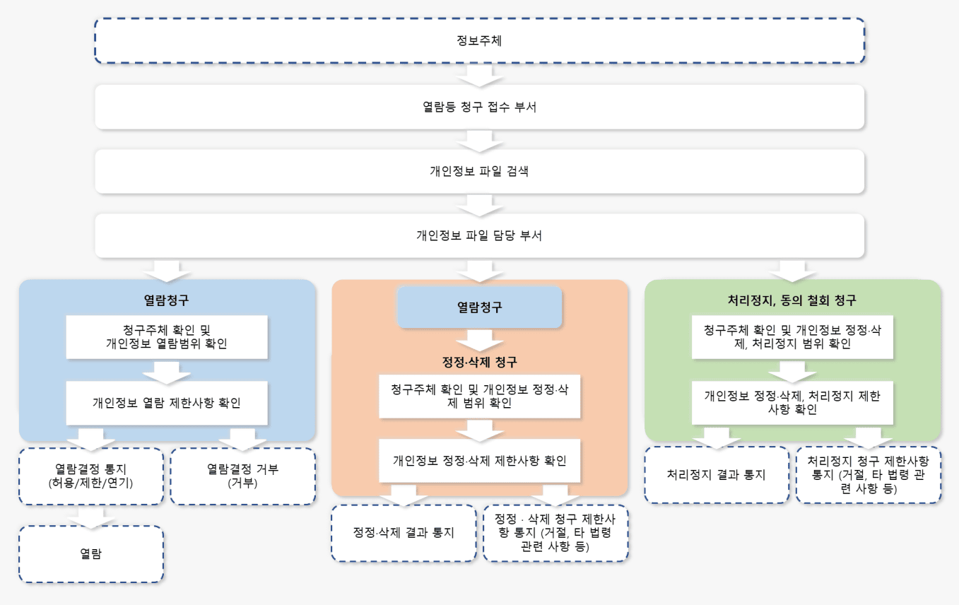 정보주체 - /> 열람등 청구 접수 부서 -> 개인정보 파일 검색 -> 개인정보 파일 담당 부서
            -> (단순 열람 청구시) 열람청구(청구주체 확인 및 개인정보 열람범위 확인 -> 개인정보 열람 제한사항 확인 -> (열람 결정 통지(허용/제한/연기) -> 열람) 또는 (열람결정 거부(거부)))
            -> (정정·삭제 청구시) 열람청구 -> 정정·삭제 청구(청구주체 확인 및 개인정보 정정·삭제 범위 확인 -> 개인정보 정정·삭제 제한사항 확인 -> (정정·삭제 결과 통지) 또는 (정정·삭제 청구 제한사항 통지(거절, 타 법령 관련 사항 등)))
            -> (처리정지, 동의 철회 청구시) 처리정지, 동의 철회 청구(청구주체 확인 및 개인정보 정정·삭제, 처리정지 범위 확인 -> 개인정보 정정·삭제, 처리정지 제한 사항 확인 -> (처리정지 결과 통지) 또는 (처리정지 청구 제한사항 통지(거절, 타 법령 관련 사항 등)))