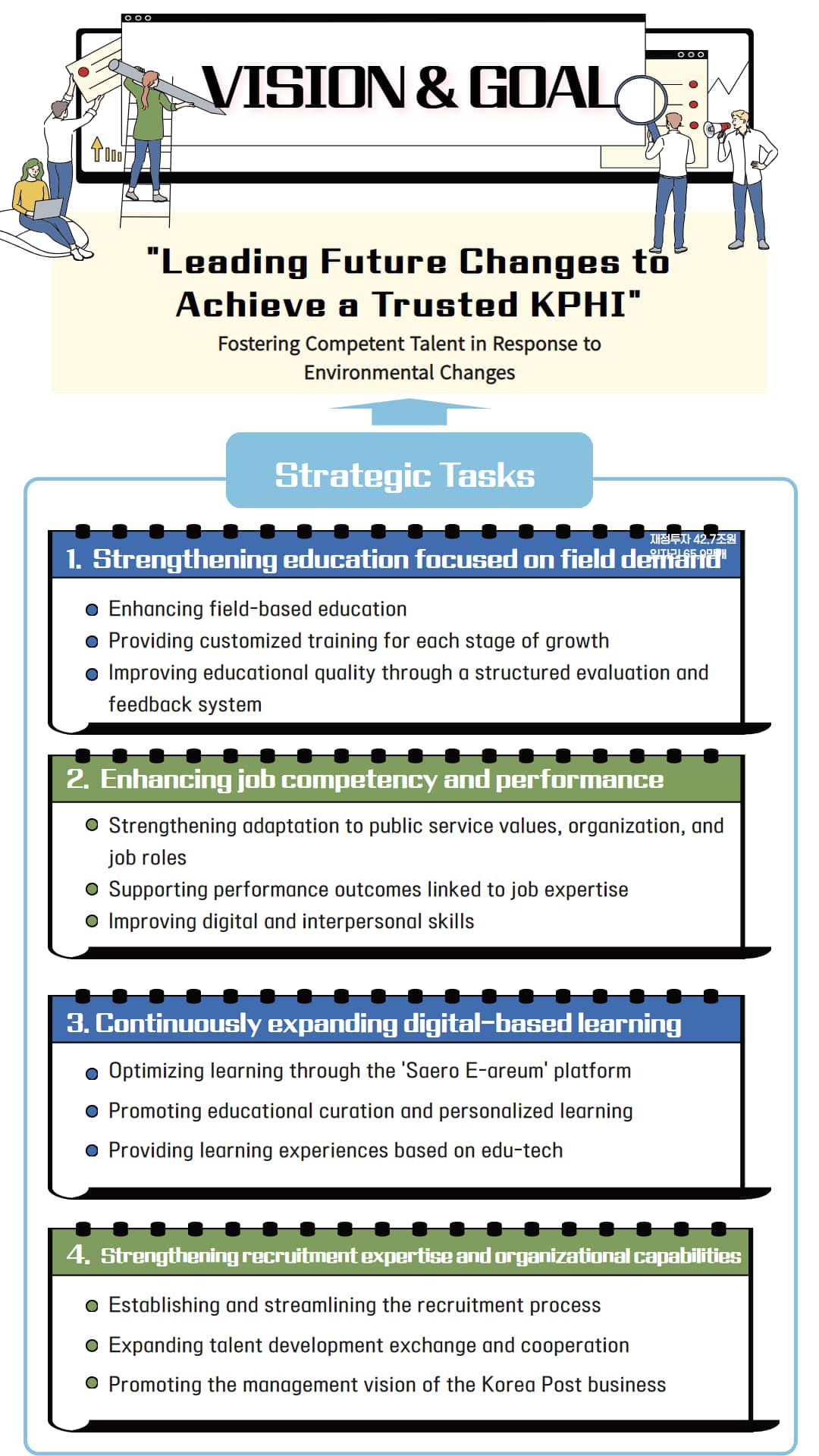 Vision: Leading Future Changes to Achieve a Trusted KPHI
Goal: Fostering Competent Talent in Response to Environmental Changes
Strategic Tasks
1. Strengthening education focused on field demand
 - Enhancing field-based education
 - Providing customized training for each stage of growth
 - Iimproving educational quality through a structured evaluation and feedback system
2. Enhancing job competency and performance.
 - Strengthening adaptation to public service values, organization, and job roles
 - Supporting performance outcomes linked to job expertise
 - Improving digital and interpersonal skills
3. Continuously expanding digital-based learning
 - Optimizing learning through the 'Saero E-areum' platform
 - Promoting educational curation and personalized learning
 - Providing learning experiences based on edutech
4. Strengthening recruitment expertise and organizational capabilities
 - Establishing and streamlining the recruitment process
 - Expanding talent development exchange and cooperation
 - Promoting the management vision of the Korea Post business