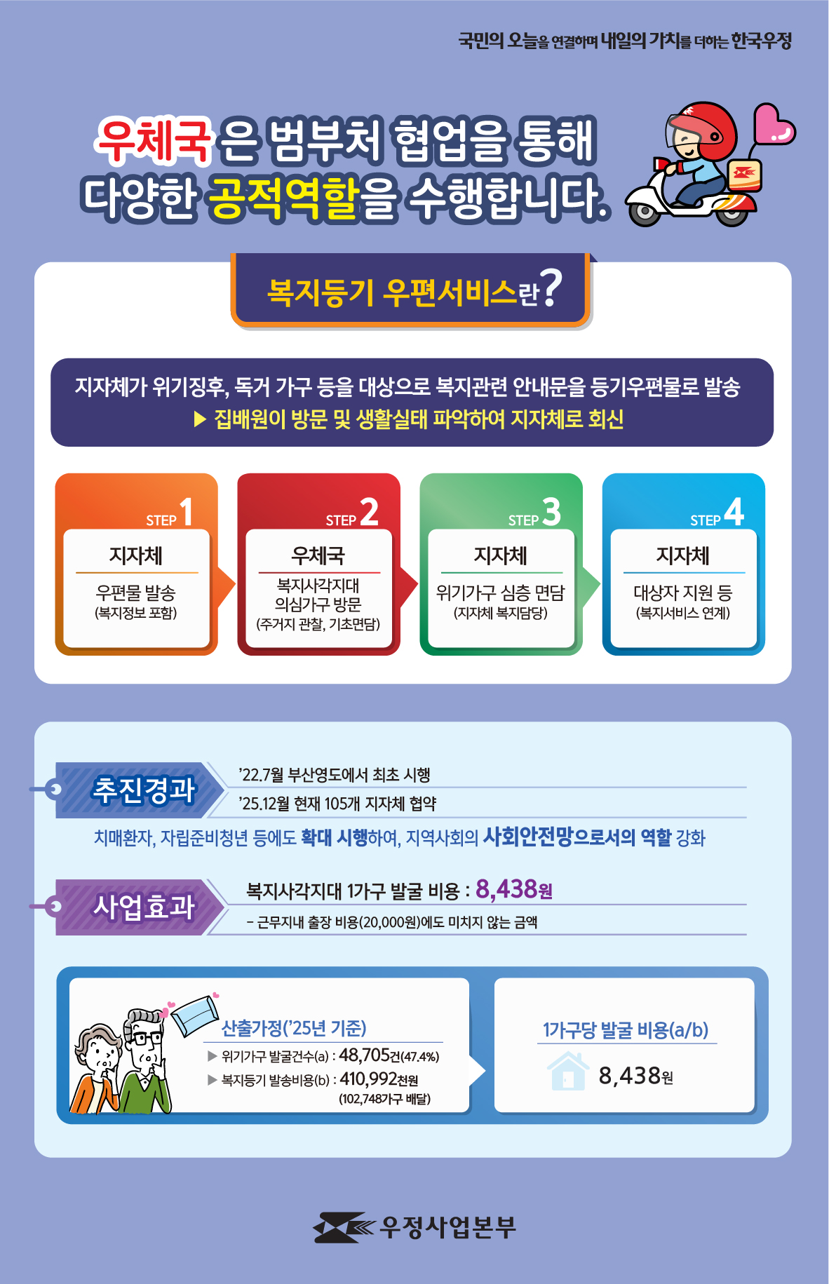 국민과 함께 새롭게 거듭나는 대한민국 우정

우체국은 범부처 협업을 통해 다양한 공적역할을 수행합니다. 

복지등기 우편서비스란?
지자체가 위지싱후, 독거 가구 등을 대상으로 복지관련 안내문을 등기우편물로 발송  /> 집배원이 방문 및 생활실태 팡가하여 지자체로 회신

지자체우편물 발송(복지정보 포함)> 우체국(복지사각지대 의심가구 방문, 죽거지관찰, 기초면담) > 
지자체(위기가구 심층 면담,지자체 복지담당)> 지자체(대상자 지원 등,복지서비스연계)

(추진경과) '22.7월 부산영도에서 최초 시행, '24.12월 현재 86개 지자체 협약
치매환자, 자립준비청년 등에도 확대 시행하여, 지역사회의 사회안전망으로서의 역할 강화
(사업효과) 복지사각지대 1가구 발굴비용:10,626원(근무지내 출장 비용 25,000원에도 미치지 않는 금액
- 산출가정('24년 기준)
  위기가구 발굴건수(a): 36,720건(37.6%), 복지등기 발송비용(b): 390,208천원(97,552가구 배달)
  1가구당 발굴 비용(a/b) 10,626원
전국 확대 시 약 10.3억원으로 97,350건 발굴 가능

우정사업본부
