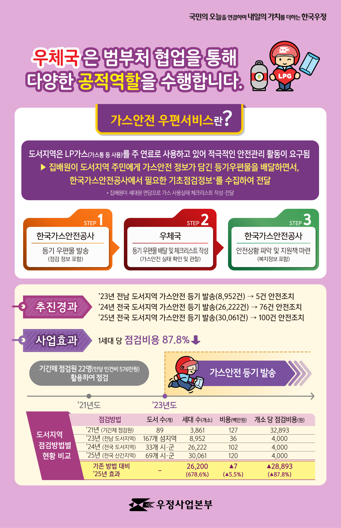 국민과 함께 새롭게 거듭나는 대한민국 우정

우체국은 범부처 협업을 통해 다양한 공적역할을 수행합니다. 

가스안전 우편서비스란?

도서지역은 LP가스(가스통 등 사용)를 주 연료로 사용하고 있어 적극적인 안전관리 활동이 요구됨
 />집배원이 도서지역 주민에게 가스안전 정보가 담긴 등기우편물을 배달하면서, 
 한국가스안전공사에서 필요한 기초점검정보*를 수집하여 전달
*집배원이 세대원 면담으로 가스 사용실태 체크리스트 작성 전달

한국가스안전공사(등기우편물 발송,점검정보 포함) > 우체국(등기우편물 배달 및 체크리스트 작성, 가스안전 실태 확인 및 관찰)
> 한국가스안전공사(안전상황 파악 및 지원책 마련, 복지정보 포함)

(추진경과) '23년 전남 도서지역 가스안전 등기 발송(8,952건) > 5건 안전 조치
           '24년 전국 도서지역 가스안전 등기 발송(25,532건) > 76건 안전 조치
(사업효과) 1세대 당 점검 비용 87.8% 절감

('21년도) 기간제 점검원 22명(인당 인건비 576만원) 활용하여 점검 > ('23년도) 가스안전 등기 발송