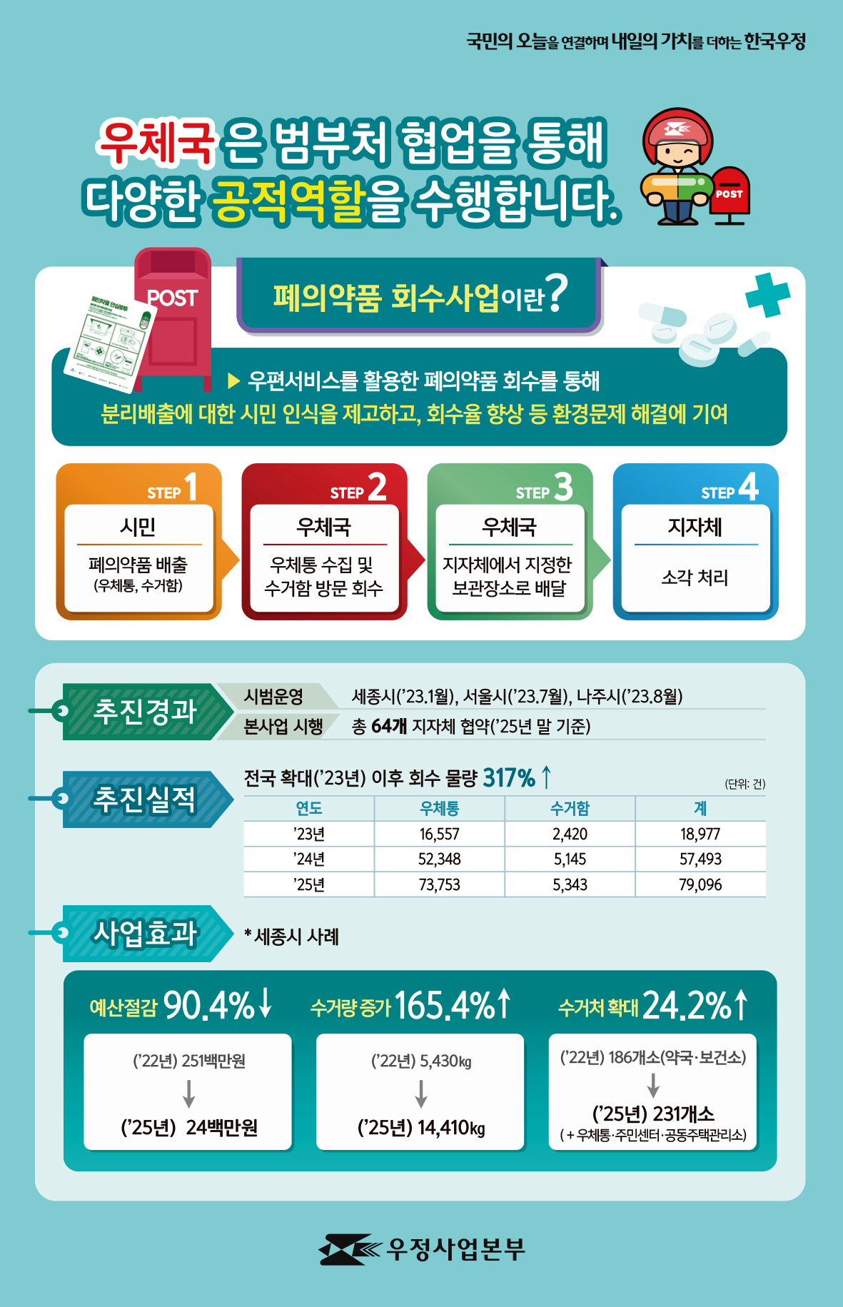 국민과 함께 새롭게 거듭나는 대한민국 우정

우체국은 범부처 협업을 통해 다양한 공적역할을 수행합니다. 

폐의약품 회수사업이란?
우편서비스를 활용한 폐의약품 회수를 통해 분리배출에 대한 시민인식을 제고하고, 회수율 향상 등 환경문제 해결에 기여
시민, 폐의약품 배출(우체통, 수거함) /> 우체국(우체통 수집 및 수거함 방문 회수)> 
우체국(지자체에서 지정한 보관장소로 배달)>지자체(소각처리)

(추진경과)시범운영 세종시('23.1월), 서울시('23.7월), 나주시('23.8월), 본사업 시행총 50개 지자체 협약('24년말 기준)
(추진실적) 전국 확대('23년) 이후 회수물량 203% 증가 
'23년/ 우체통 16,557/ 수거함 2,420 /계 18,977
'24년/ 우체통 52,348 / 수거함 5,145 / 계 57,493
(사업효과) *세종시 사례
예산절감 92.0%('22년 251백만원->'24년20백만원)
수거량 증가 128.5%('22년 5,430kg->'24sus 12,410kg)
수거처 확대 47.8%('22년 186개소(약국,보건소)->'24년 275개소(+우체통,주민센터,공동주택관리소)

우정사업본부