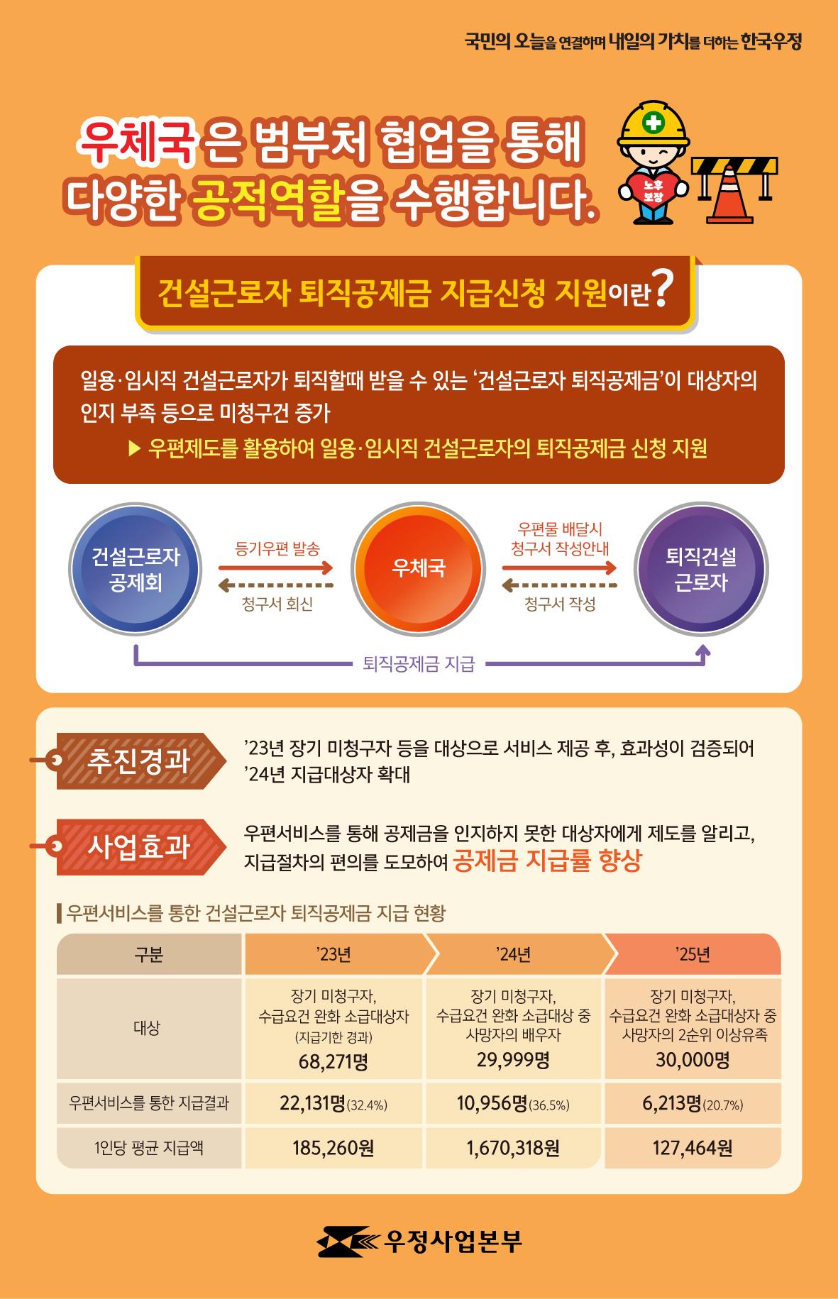 국민과 함께 새롭게 거듭나는 대한민국 우정

우체국은 범부처 협업을 통해 다양한 공적역할을 수행합니다. 

건설근로자 퇴직공제금 지급신청 지원이란?
일용 임시직 건설근로자가 퇴직할 때 받을 수 있는 '건설근로자 퇴직공제금'이 대상자의 인지 부족 등으로 미청구건이 증가
 /> 우편제도를 활용하여 일용 임시직 건설근로자의 퇴직공제금 신청 지원

(건설근로자 공제회) 등기우편 발송 -> (우체국) 우편물 배달 시 청구서 작성 안내 -> (퇴직건설근로자) 청구서 작성 -> (우체국) 청구서 회신 -> (건설근로자 공제회) 퇴직공제금 지급  -> (퇴직건설근로자)
                                                 
(추진경과) '23년 장기 미청구자 등을 대상으로 서비스 제공 후, 효과성이 검증되어  '24년 지급대상자 확대
(사업효과) 우편서비스를 통해 공제금을 인지하지 못한 대상자에게 제도를 알리고, 
           지급절차의 편의를 도모하여 공제금 지급률 향상