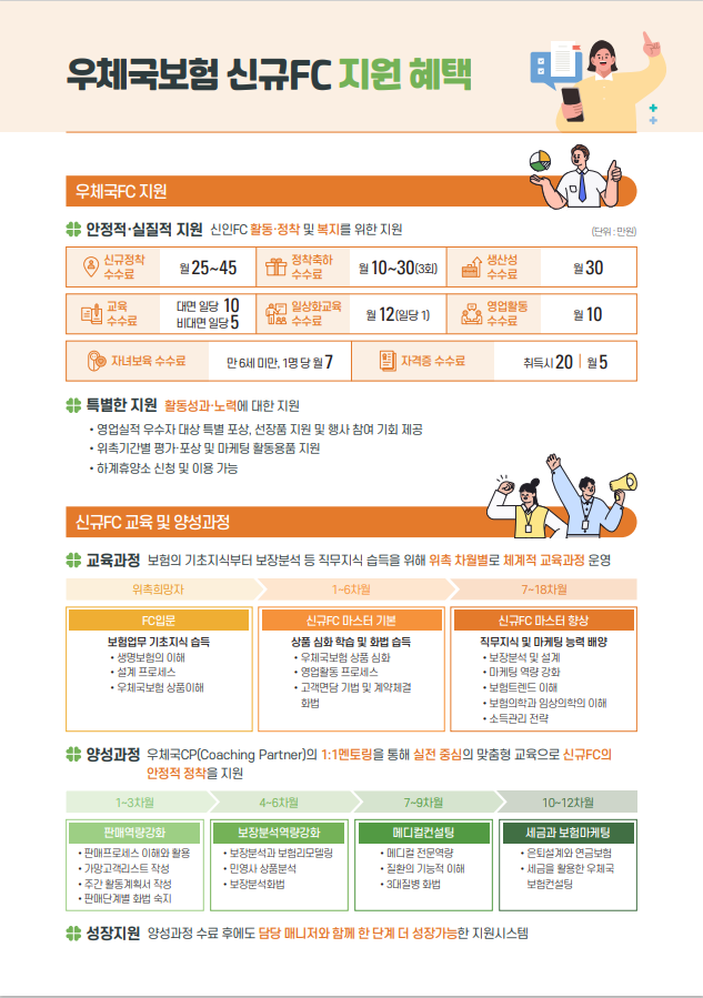 우체국보험 신규FC 지원혜택

안정적 실질적 지원, 특별한 지원
신규FC 교육 및 양성과정: 보험의 기초지식부터 위촉 차월별 체계적 교육과정 운영