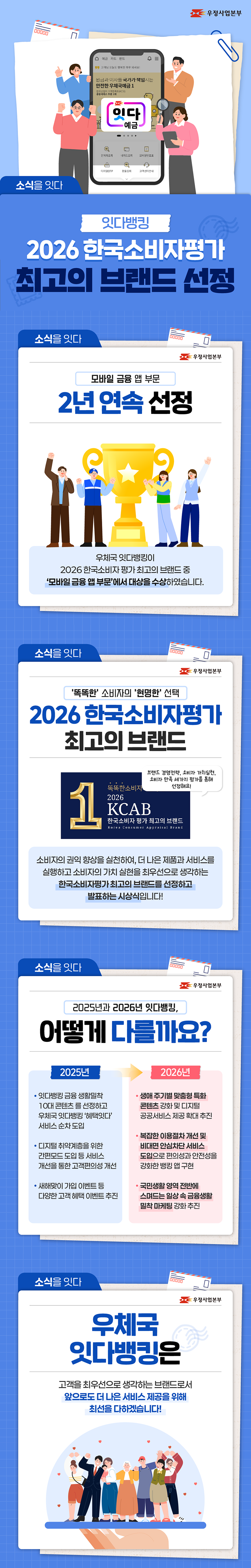 우정사업본부
잇다 예금

소식을 잇다
잇다뱅킹
2026 한국소비자평가 최고의 브랜드 선정

소식을 잇다
우정사업본부
모바일 금융 앱 부문
2년 연속 선정
우체국 잇다뱅킹이 2026 한국소비자 평가 최고의 브랜드 중 모바일 금융 앱 부문에서 2년 연속 대상을 수상하였습니다.

소식을 잇다
우정사업본부
[똑똑한] 소비자의 [현명한] 선택
2026 한국소비자평가 최고의 브랜드
브랜드 경영전략, 소비자 가치실현, 소비자 만족 세가지 평가를 통해 선정해요!
2026 한국소비자평가 최고의 브랜드는 소비자의 권익 향상을 실천하여, 더 나은 제품과 서비스를 실행하고 소비자의 가치 실현을 최우선으로 생각하는 한국소비자평가 최고의 브랜드를 선정하고 발표하는 시상식입니다.

소식을 잇다
우정사업본부
2025년과 2026년 잇다뱅킹, 어떻게 다를까요?
2025년에는 잇다뱅킹 금융 생활밀착 10대 콘텐츠를 선정하고 우체국 잇다뱅킹 [혜택잇다] 서비스를 순차 도입했습니다.
그리고 디지털 취약계층을 위한 간편모드 도입 등 서비스 개선을 통한 고객편의성 개선,
새해맞이 가입 이벤트 등 다양한 고객 혜택 이벤트를 추진했습니다.

2026년에는 생애 주기별 맞춤형 특화 콘텐츠 강화 및 디지털 공공서비스 제공 확대 추진, 복잡한 이용절차 개선 및 비대면 안심차단 서비스 도입으로 편의성과 안전성을 강화한 뱅킹 앱을 구현할 예정입니다.
또한, 국민생활 영역 전반에 스며드는 일상 속 금융생활밀착 마케팅 강화를 추진할 예정입니다.

소식을 잇다
우정사업본부
우체국 잇다뱅킹은 고객을 최우선으로 생각하는 브랜드로서 앞으로도 더 나은 서비스 제공을 위해 최선을 다하겠습니다!