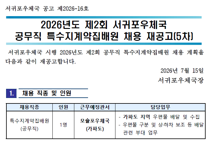 서귀포우체국 공고 제2026-16호
2026년도 제2회 서귀포우체국 공무직 특수지계약집배원 
채용 재공고(5차)
 서귀포우체국 시행 2026년도 제2회 공무직 특수지계약집배원 채용 계획을 다음과 같이 재공고합니다. 
2026년 7월 15일 서귀포우체국장
채용 직종 및 인원: 특수지계약집배원(공무직), 1명
근무예정관서: 모슬포우체국(가파도)
담당업무: 가파도 지역 우편물 배달 및 수집, 우편물 구분 및 상하차 보조 등 배달 관련 부대 업무 


