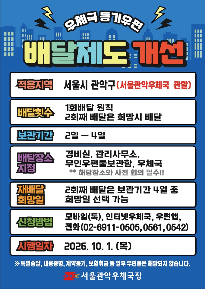 우체국 등기우편 배달제도 개선 안내
적용지역 서울시 관악우 (서울관악우체국 관할) 
배달횟수 1회배달 원칙 2회째 배달은 희망시 배달 
보관기간 2일에서 4일로 변경 
배달장소 지정은 경비실, 관리사무소, 무인우편물보관함, 우체국 중에서 가능하지만, 해당장소와 사전협의 필수입니다. 
재배달 희망일은 2회째 배달은 보관기간 4일중 희망일 선택 가능 
신청방법 모바일 (톡), 인터넷우체국, 우편앱, 전화 02-6911-0505 혹은 02-6911-0561 혹은 02-6911-0542 로 신청 
시행일자 2026년 10월 1일 목요일 부터 시행 
주의 : 특별송달, 내용증명, 계약등기, 보험취급 등 일부 우편물은 해당되지 않습니다. 

서울관악우체국장 