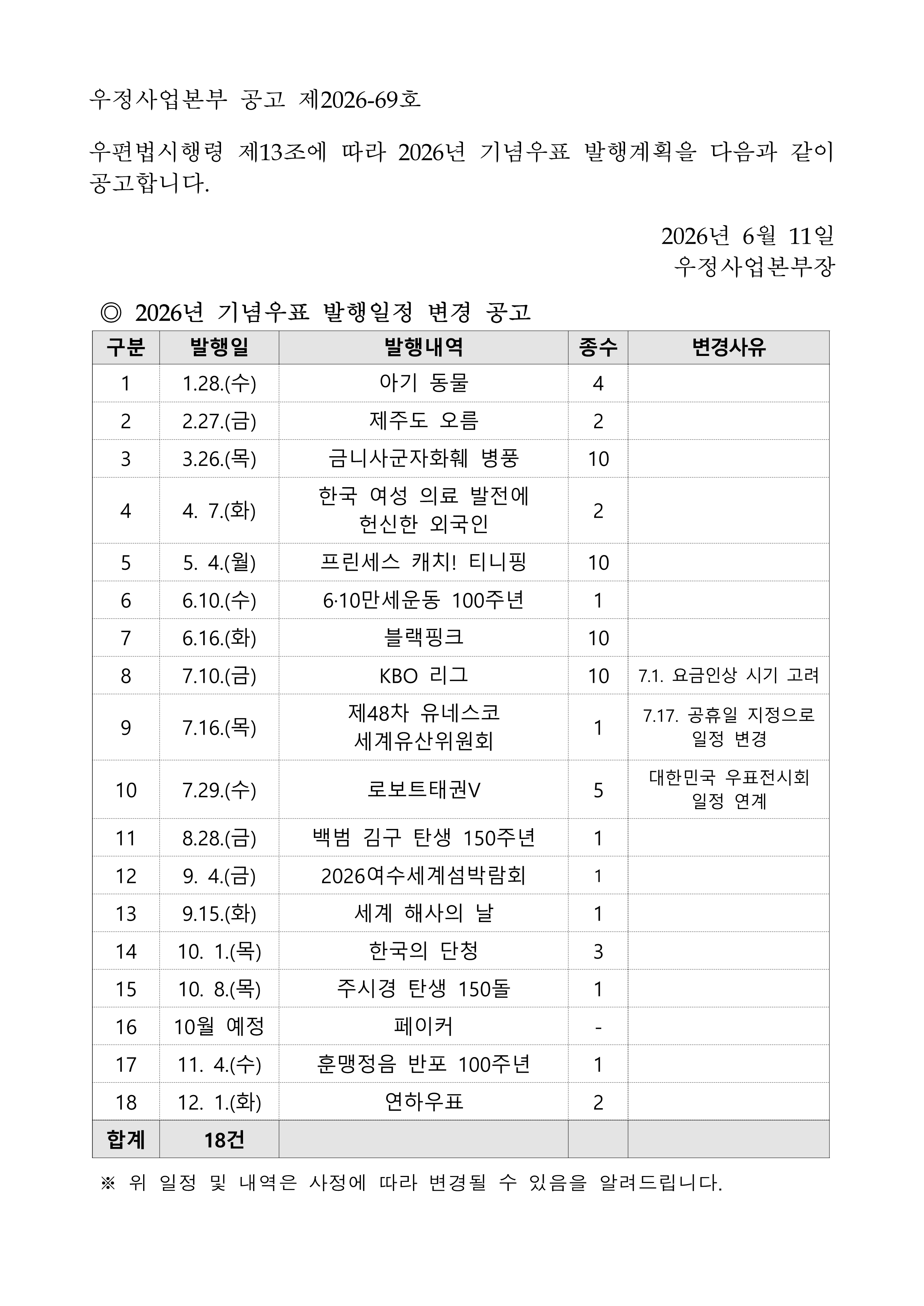 우정사업본부 공고 제2026-69호

우편법시행령 제13조에 따라 2026년 기념우표 발행계획을 다음과 같이 공고합니다.

2026년 6월 11일
                                             우정사업본부장

 ◎ 2026년 기념우표 발행일정 변경 공고
구분 : 1 , 발행일 : 1.28.(수) , 발행내역 : 아기 동물 , 종수 : 4
구분 : 2 , 발행일 : 2.27.(금) , 발행내역 : 제주도 오름 , 종수 : 2
구분 : 3 , 발행일 : 3.26.(목) , 발행내역 : 금니사군자화훼 병풍 , 종수 : 10
구분 : 4 , 발행일 : 4. 7.(화) , 발행내역 : 한국 여성 의료 발전에 헌신한 외국인 , 종수 : 2
구분 : 5 , 발행일 : 5. 4.(월) , 발행내역 : 프린세스 캐치! 티니핑 , 종수 : 10
구분 : 6 , 발행일 : 6.10.(수) , 발행내역 : 6·10만세운동 100주년 , 종수 : 1
구분 : 7 , 발행일 : 6.16.(화) , 발행내역 : 블랙핑크 , 종수 : 10
구분 : 8 , 발행일 : 7.10.(금) , 발행내역 : KBO 리그 , 종수 : 10 , 변경사유 : 7.1. 요금인상 시기 고려
구분 : 9 , 발행일 : 7.16.(목) , 발행내역 : 제48차 유네스코 세계유산위원회 , 종수 : 1 , 변경사유 : 7.17. 공휴일 지정으로 일정 변경
구분 : 10 , 발행일 : 7.29.(수) , 발행내역 : 로보트태권V , 종수 : 5 , 변경사유 : 대한민국 우표전시회 일정 연계
구분 : 11 , 발행일 : 8.28.(금) , 발행내역 : 백범 김구 탄생 150주년 , 종수 : 1
구분 : 12 , 발행일 : 9. 4.(금) , 발행내역 : 2026여수세계섬박람회 , 종수 : 1
구분 : 13 , 발행일 : 9.15.(화) , 발행내역 : 세계 해사의 날 , 종수 : 1
구분 : 14 , 발행일 : 10. 1.(목) , 발행내역 : 한국의 단청 , 종수 : 3
구분 : 15 , 발행일 : 10. 8.(목) , 발행내역 : 주시경 탄생 150돌 , 종수 : 1
구분 : 16 , 발행일 : 10월 예정 , 발행내역 : 페이커 , 종수 : -
구분 : 17 , 발행일 : 11. 4.(수) , 발행내역 : 훈맹정음 반포 100주년 , 종수 : 1
구분 : 18 , 발행일 : 12. 1.(화) , 발행내역 : 연하우표 , 종수 : 2
합계: 18건

 ※ 위 일정 및 내역은 사정에 따라 변경될 수 있음을 알려드립니다.