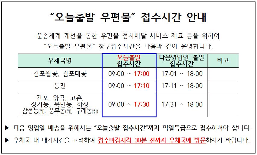 "오늘출발 우편물" 접수시간 안내

운송체계 개선을 통한 우편물 정시배달 서비스 제고 등을 위하여
"오늘출발 우편물" 창구접수시간을 다음과 같이 운영합니다.

우체국명: 김포월곶, 김포대곶 / 통진 / 김포,양곡,고촌,장기동,북변동,하성,감정동(취),풍무동(취),구래동(취)

오늘출발 접수시간: 09:00~17:00 / 09:00~17:10 / 09:00~17:30

다음영업일 출발 접수시간: 17:01~18:00 / 17:11~18:00 / 17:31~18:00

다음영업일 배송을 위해서는 "오늘출발 접수시간"까지 익일특급으로 접수하셔야 합니다.
우체국 내 대기시간을 고려하여 접수마감시각 30분 전까지 우체국에 방문하여 주시기 바랍니다.