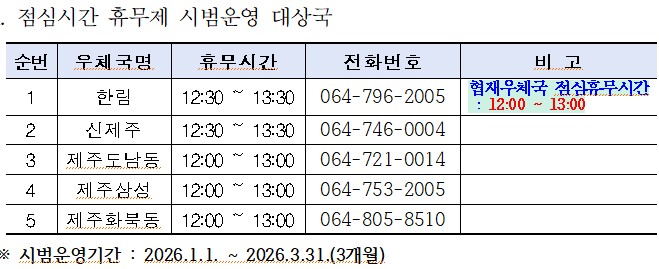 2026.1.1.부터 3개월간 제주도남동우체국,제주삼성우체국,제주화북동우체국,신제주우체국,한림우체국  점심시간 휴무제 시범운영을 시행합니다.